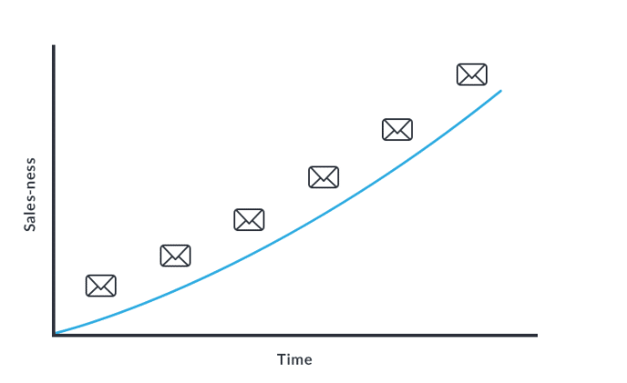 email campaign timeline