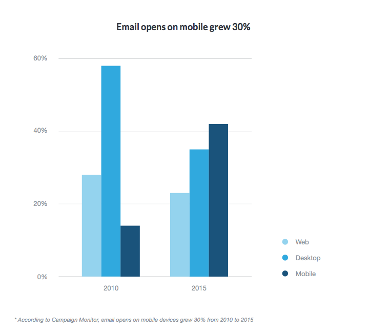 mobile email opens bar graph