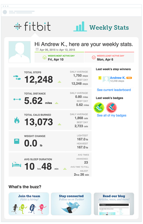 Fitbit has used the data from its mobile app to send this highly personalized weekly summary email.