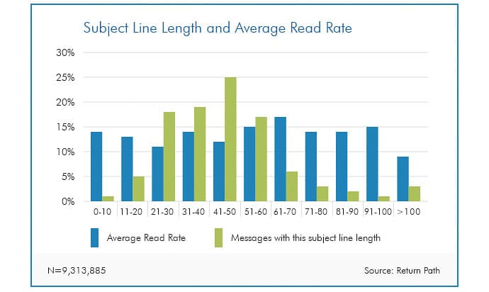 Return Path – Email Subject Line – Length and Read Rate