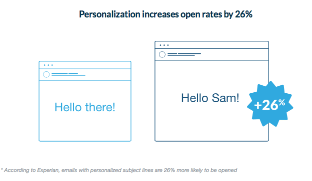 Experian – Personalized Email Increase Open Rates