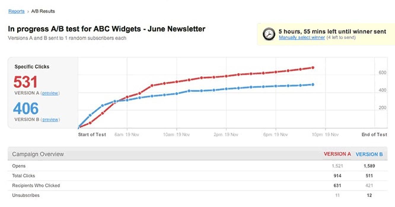 Campaign Monitor A/B testing example