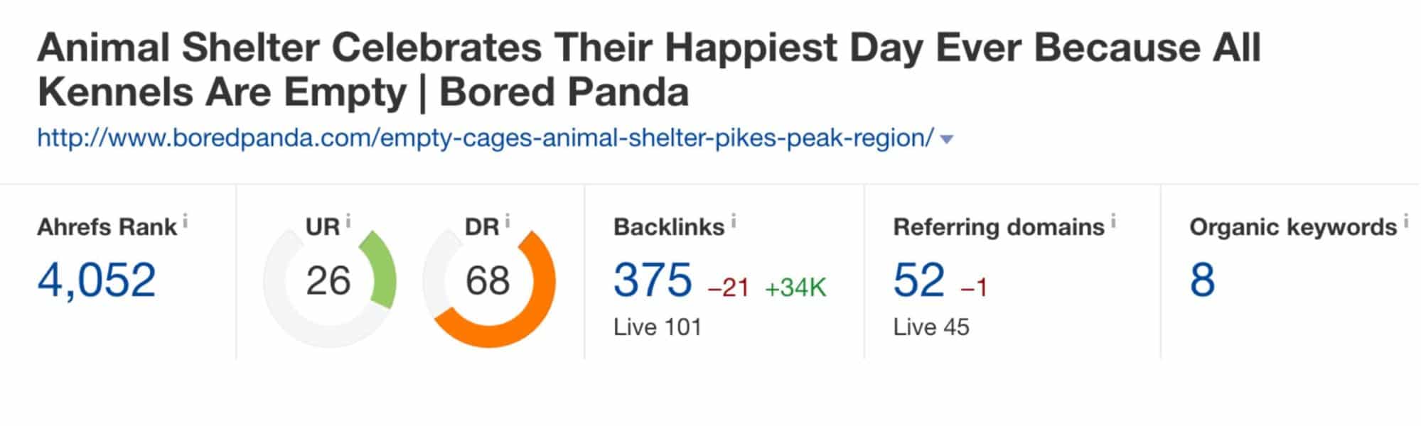 Ahrefs – Bored Panda – Backlink Profile