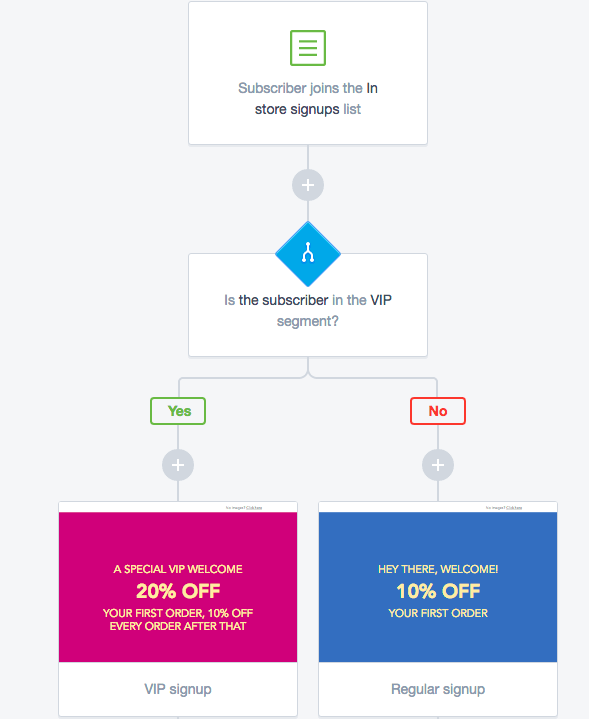 Customer Journey Personalized Discount Email Customer Journey Personalized Discount Email