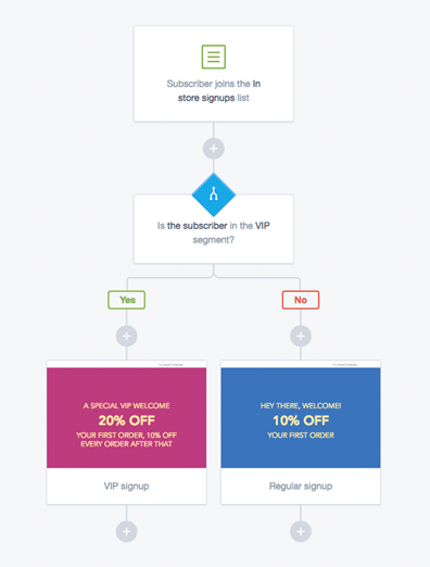 Automated Journey – Rewards Email Campaign Automated Journey – Rewards Email Campaign