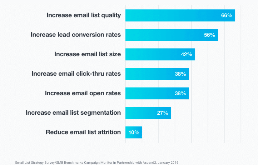 Email Address List Quality – Priority Stats