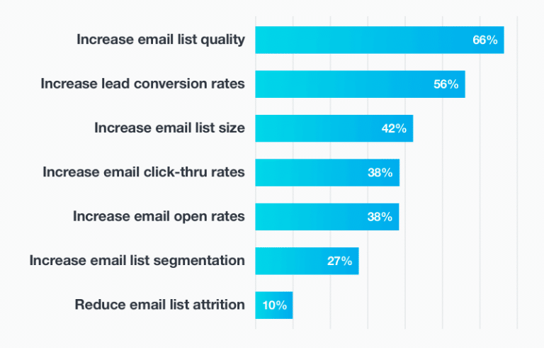 Ascend2 – Email List Strategy