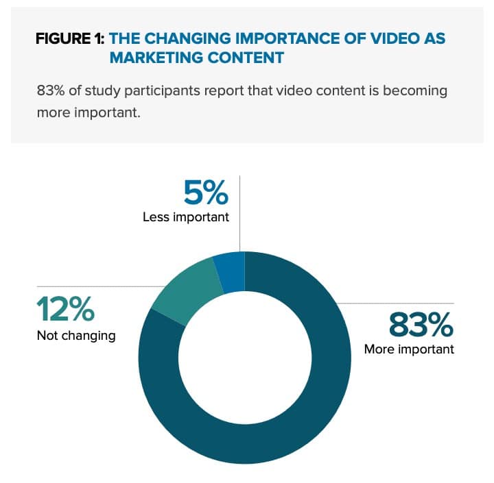 Video importance rises in 2020 to 83% for marketers