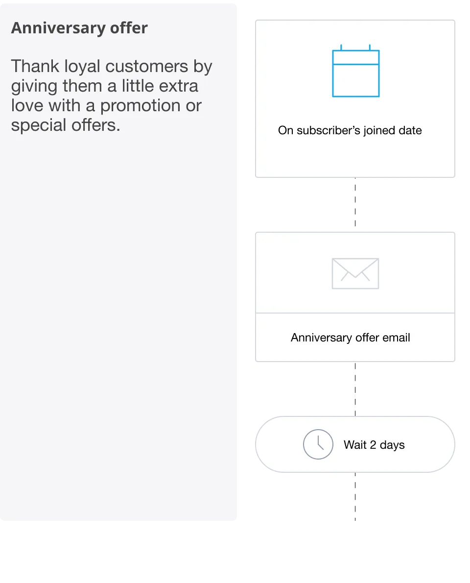 Prebuilt automated journeys