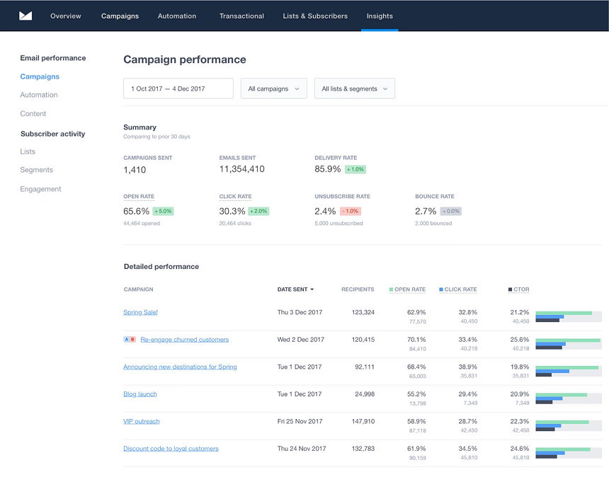Get in-depth campaign performance metrics from Campaign Monitor Campaign performance dashboard in Campaign Monitor