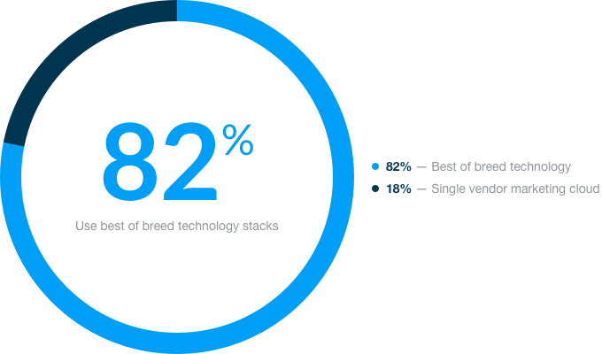 Marketing Automation - Survey Data