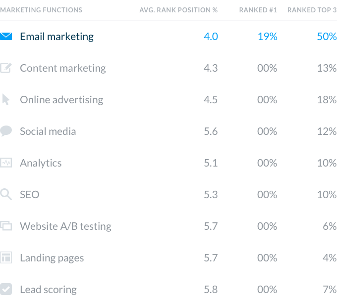 Marketing Functions Chart - Email Marketing - Highest Roi