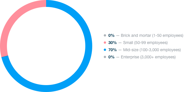 Marketing Technology Stats - Company Size Survey