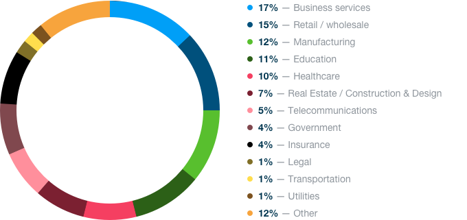 Marketing Technology Stats - Industry Survey