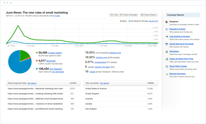 Campaign Monitor email marketing dashboard example