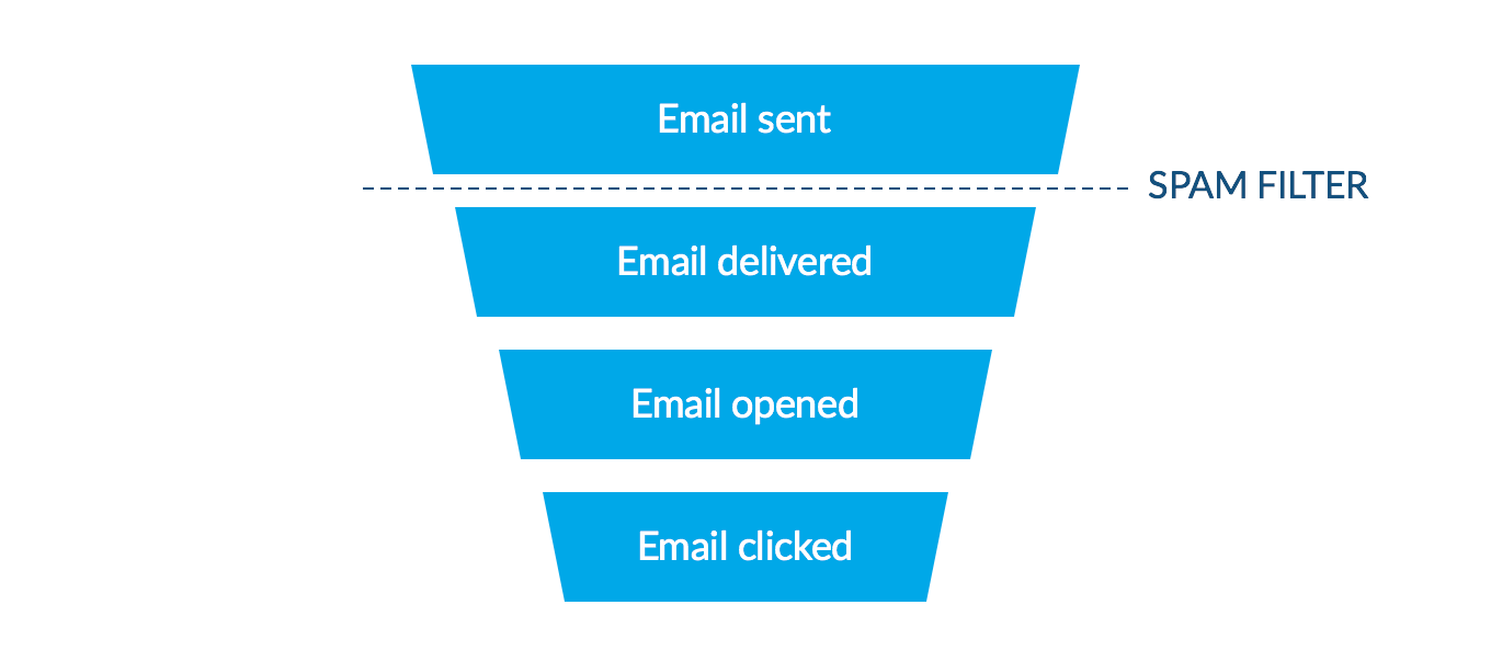 Email Campaign Funnel to Conversions