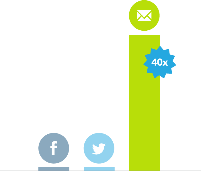 McKinsey - Customer Acquisition - Email Beats Social