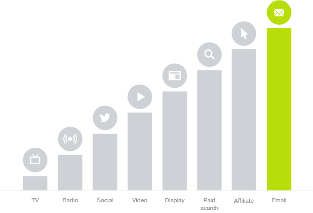 Venture Beat - Email Marketing Generates Highest Roi