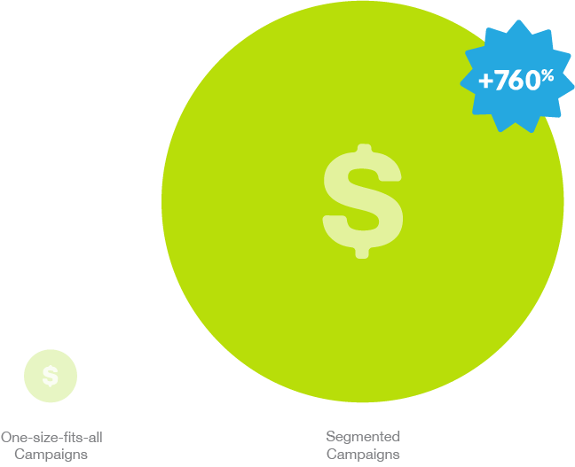 DMA - Increase in Email Revenue from Segmented Campaigns