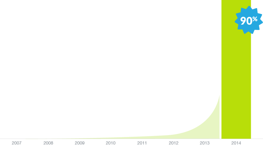 Worlds Data Graph - Invest in Data and Analytics