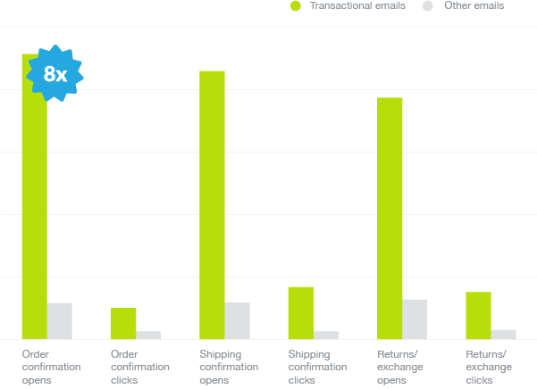 Experian - Transactional Email Have Higher Open Rates