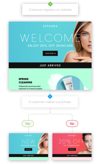 Get the Marketing Automation Toolkit! | Campaign Monitor