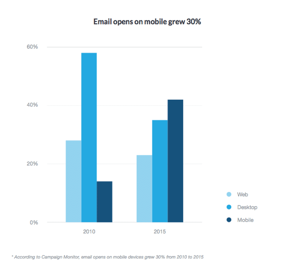 From 2010 – 2015, emails opened on mobile devices were increased by 30%. 