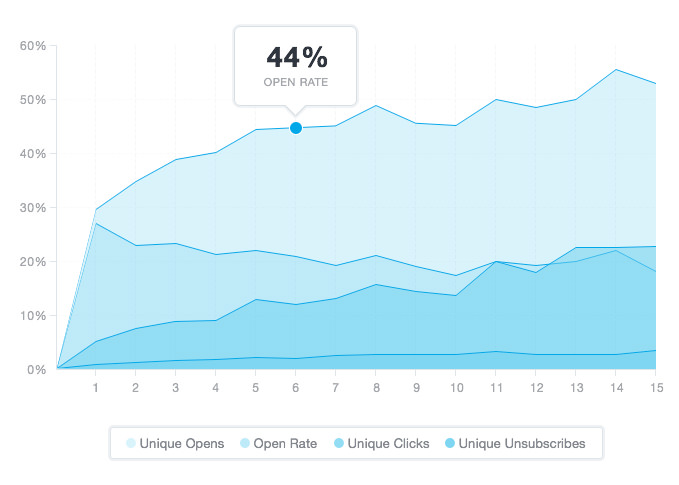 Campaigns with 25,000 subscribers