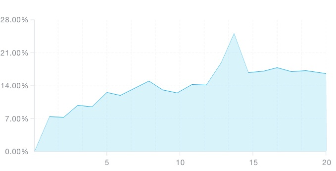 Links vs Click Rate