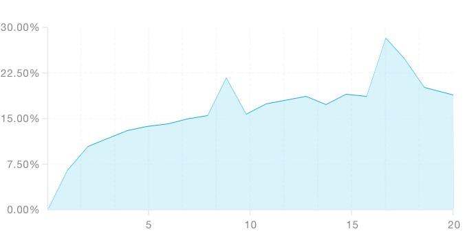 Unique URLs vs Click Rate