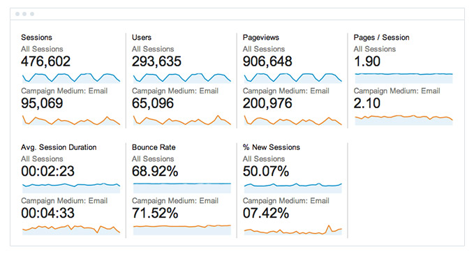 Once you do this, you’ll see numbers for people who came via your email campaigns alongside your usual metrics, like in the example below: