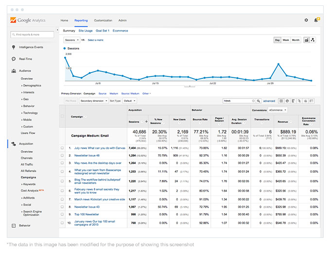 If you want to see the bottom line effect of all your campaigns and compare them against each other, then the Campaign Report is where you want to be.