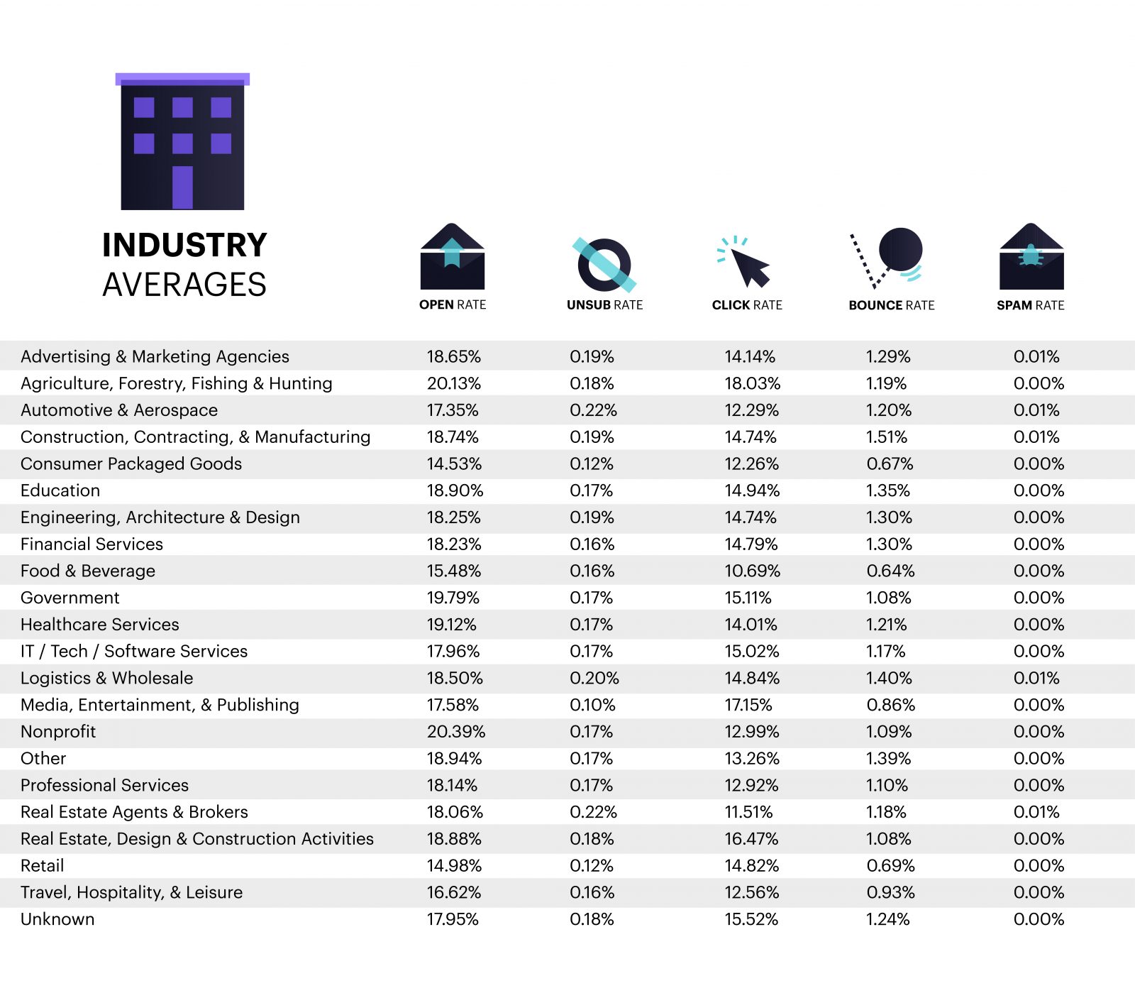 For more detail on these KPIs, please read out Ultimate Email Marketing Benchmarks for 2019 guide. Below are some industry averages for you to keep in mind.
