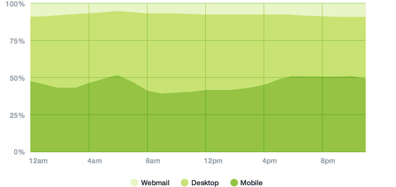 % Email Opens by Device by Hour