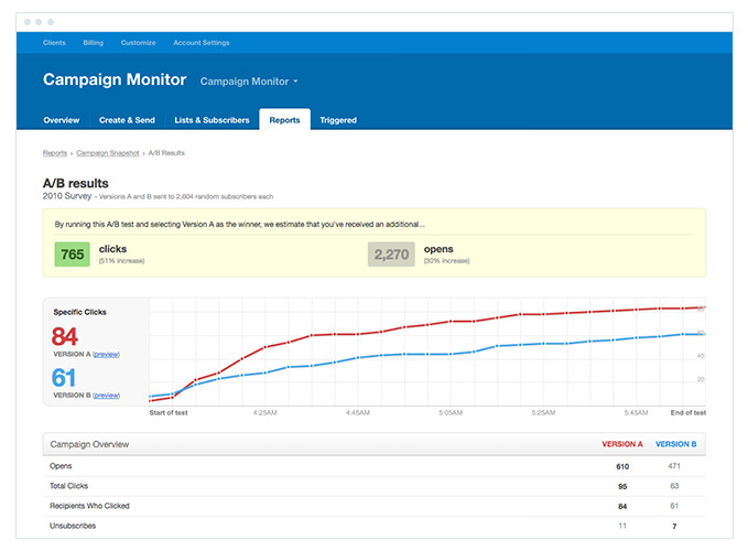 A/B Results in Campaign Monitor