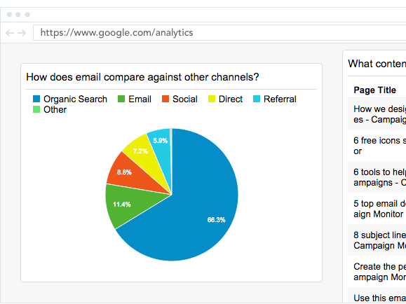 Google Analytics showing how does email compare to other channels?