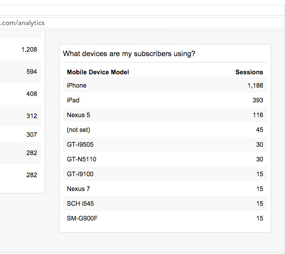 Google Analytics showing what devices are my subscribers using