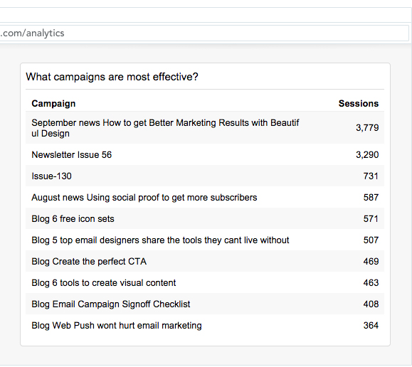 Google Analytics showing which campaigns are most effective at driving traffic