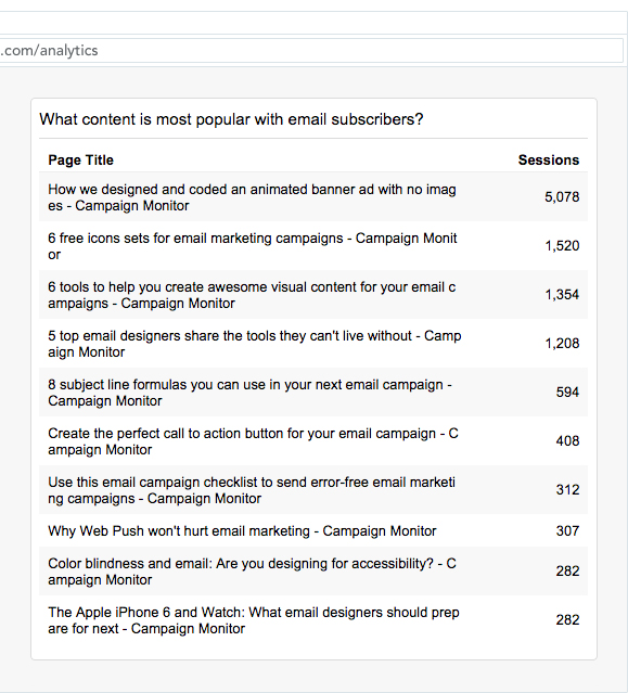 Google Analytics showing what content is most popular with email subscribers