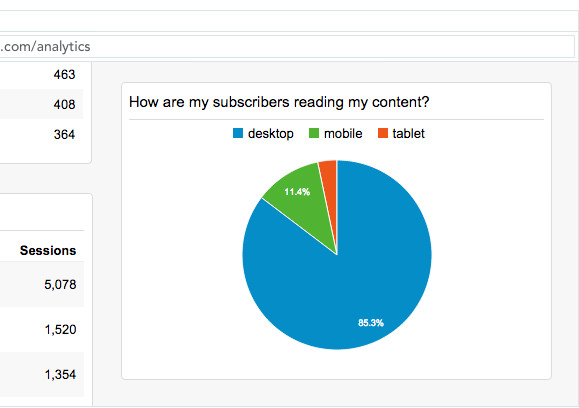 Google Analytics showing how are my subscribers consuming my content