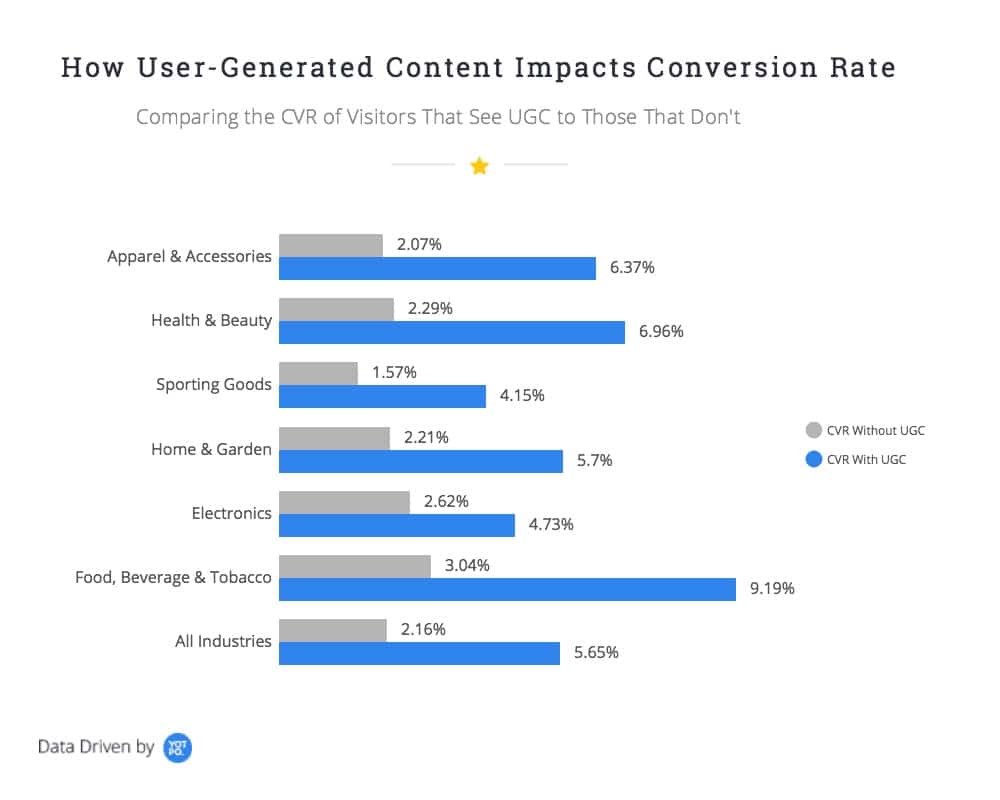 If the goal of your newsletter happens to be sales related, studies have proven that including user-generated content, such as review and testimonials, has a much higher impact on overall conversion rates. 