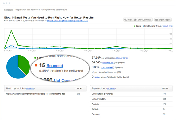 One of the most important metrics to monitor after you’ve sent a campaign is the bounce rate, which is calculated by taking the total number of bounced emails and dividing it by the total number of recipients the campaign was sent to.