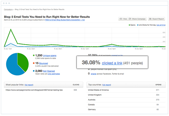 Your click data tells you what percentage of people who opened your campaign went on to click a link.