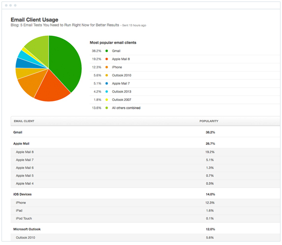 email client usage pie chart