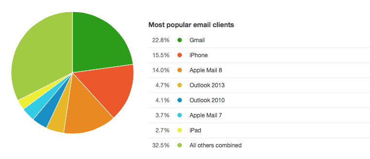 el informe de cliente de correo electrónico más popular de Campaign Monitor