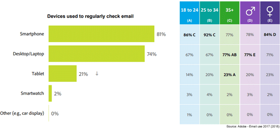Mobile Email Trends Report: Mobile vs. Desktop: This graph shows devices regularly used to check email.