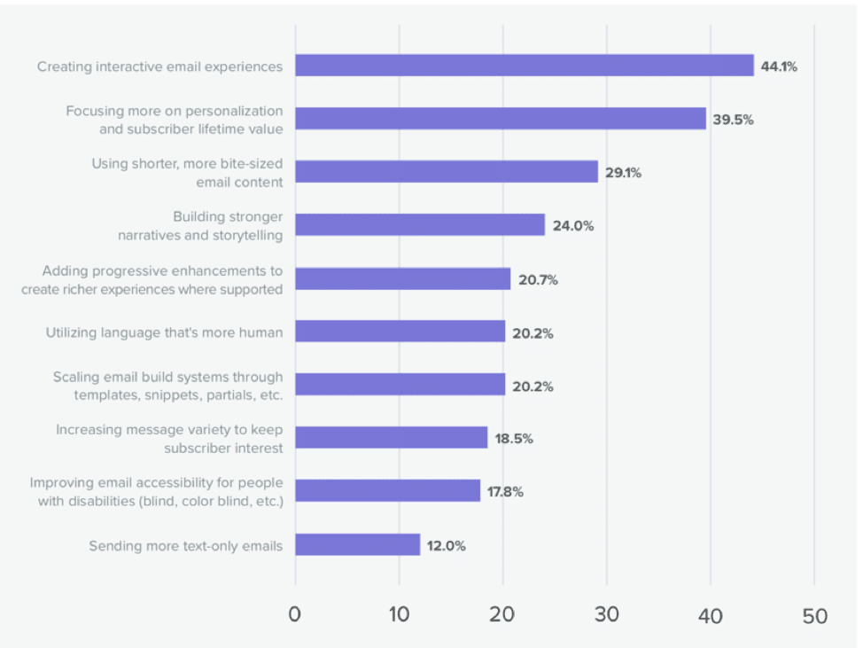 email marketing trends bar graph