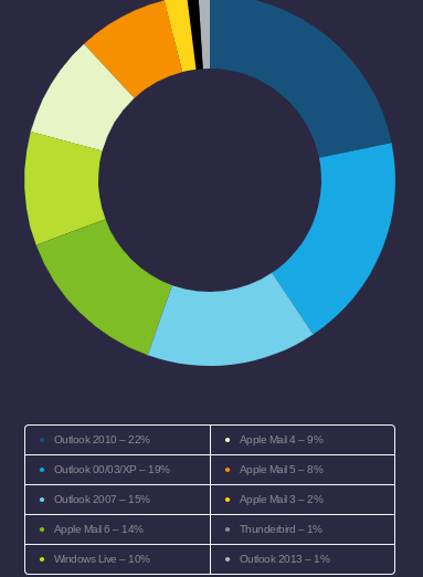 Opens by desktop client graph. This graph is for the mobile vs. desktop email data guide on campaign monitor.