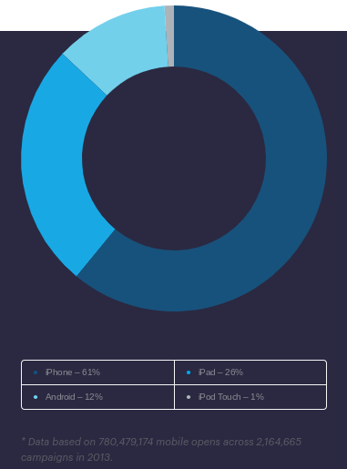 This graph shows opens by mobile device: desktop vs. mobile statistics for email