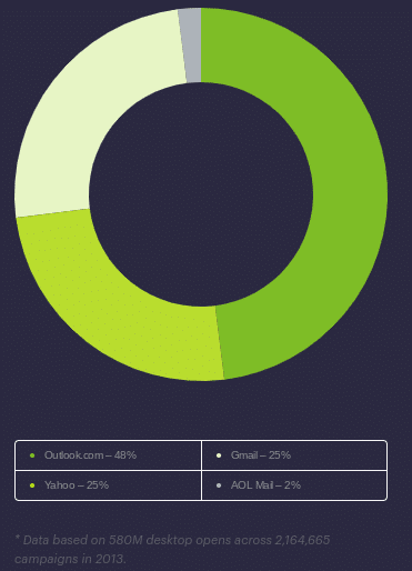 Mobile vs. desktop vs. webmail email data. This graph shows opens by webmail client.